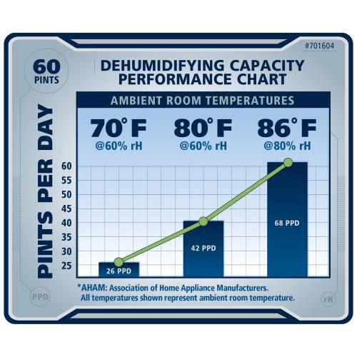 Ideal-Air Pro Series 60 Pint Dehumidifier