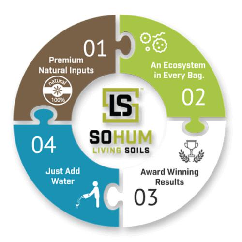 SoHum Living Soils 1.5 Cubic Foot Bags (Pallet of 60)