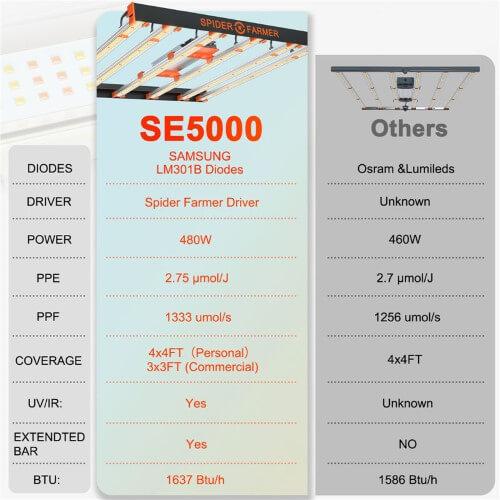 Spider Farmer SE5000 LED Grow Light