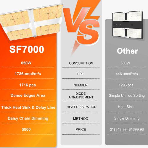 Spider Farmer SF7000 LED Grow Light