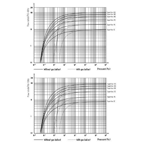 Across International SuperVac 5.6 CFM Corrosion Resist 2 Stage Pump