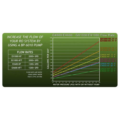GrowoniX GXM-1000-HF 1000+ GPD Custom-Rolled High Flow Cold Water Membrane